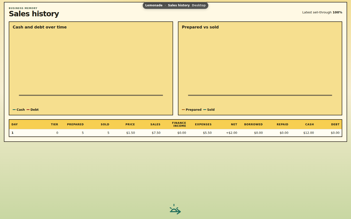 Lemonade sales history charts and ledger